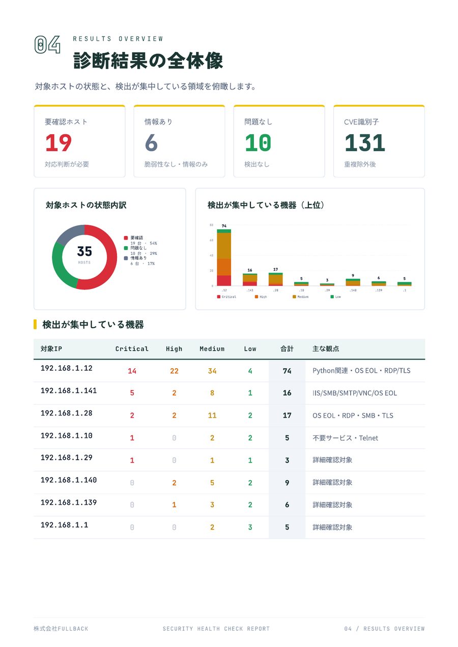 診断結果の全体像